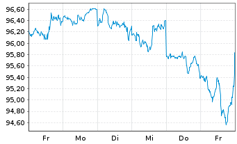 Chart Xtrackers S&P 500 Swap - 1 Week