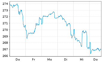 Chart DWS.Inv.-Top Dividend Inhaber-Anteile LC o.N. - 1 semaine
