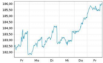 Chart DWS.Inv.-Top Dividend Inhaber-Anteile LD o.N. - 1 Woche