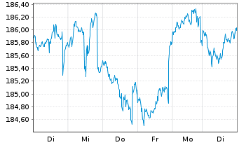Chart DWS.Inv.-Top Dividend Inhaber-Anteile LD o.N. - 1 semaine