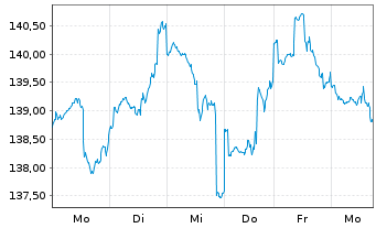 Chart DWS Inv.-Glob.Real Est.Secs Inhaber-Anteile LD o.N - 1 Woche