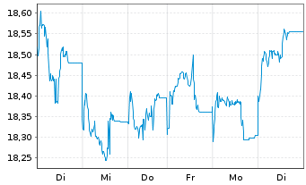 Chart Xtrackers MSCI Thailand - 1 Woche