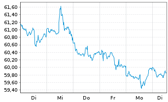 Chart AGIF-All.Gl.Metals+Mining Inh.-Ant. A (EUR) o.N. - 1 Week