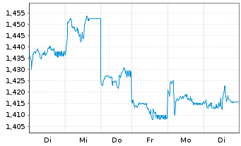 Chart Xtrackers MSCI Philippines - 1 Woche