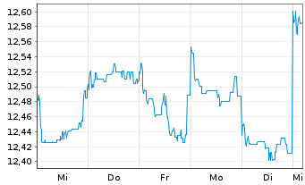 Chart Fidelity Fds-China Consumer Fd Regist.Sh. A USD oN - 1 Week