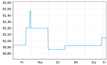 Chart G.Sachs Fds-Gl.Dyn.Bd Plus Ptf Sh.Base Dis.USD  - 1 semaine