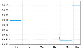 Chart G.Sachs Fds-Gl.Dyn.Bd Plus Ptf Sh.Base Dis.USD  - 1 Woche