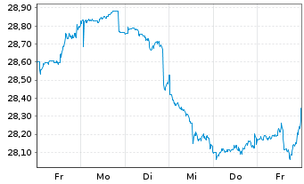 Chart Fidelity Fds-Gl. Div.Reg.Acc.Shs A EUR(hed.)o.N. - 1 Woche