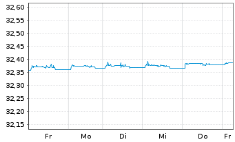 Chart Xtr.II Italy Gov.Bd 0-1 Swap - 1 Week