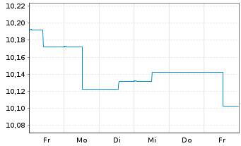 Chart B&B Fonds-Dynamisch Inhaber-Anteile o.N. - 1 Woche