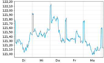 Chart DWS Inv.- China Bonds Inhaber-Anteile USD LC o.N - 1 Woche