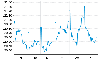 Chart DWS Inv.- China Bonds Inhaber-Anteile USD LC o.N - 1 Week