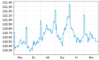 Chart DWS Inv.- China Bonds Inhaber-Anteile USD LC o.N - 1 semaine