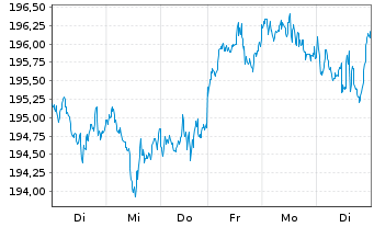 Chart UBS ETF-U.E.-MSCI USA S.R.U.E. - 1 Woche