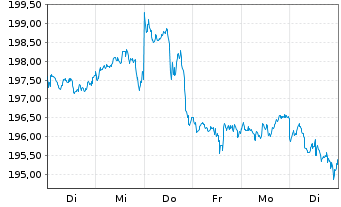 Chart UBS ETF-U.E.-MSCI USA S.R.U.E. - 1 Week