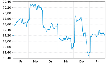 Chart UBS-ETF-MSCI Pacific Soc.Resp. - 1 semaine