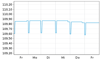 Chart DWS Inv.- China Bonds Inhaber-Anteile LCH o.N. - 1 Week