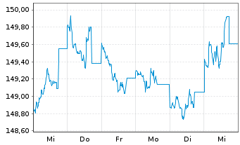 Chart Nordea 1-Em.Mkt Corp. Bond Fd - 1 Woche