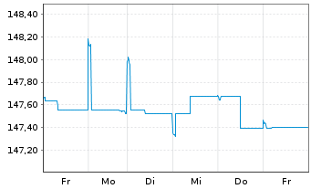 Chart DNCA Inv.-Eurose Namens-Anteile A EUR Dis. o.N. - 1 Week