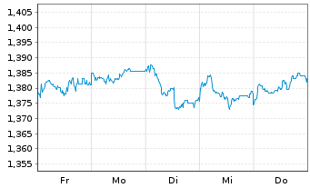 Chart Xtrackers MSCI Singapore - 1 Week
