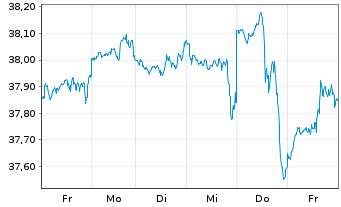 Chart Xtrackers MSCI World Swap 4C EUR - 1 semaine