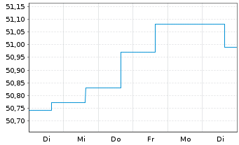 Chart AGIF-All.Renminbi Currency Inh.-Ant. A (H2-EUR) oN - 1 Week