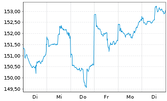 Chart HSBC GIF-Frontier Markets Namens-Ant. A Dis. o.N. - 1 Week