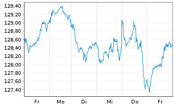 Chart UBS-ETF-UBS-ETF MSCI EMU Sm.C. - 1 Week