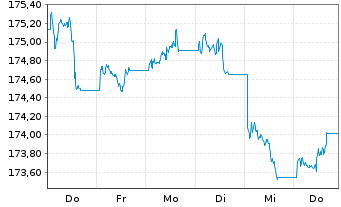Chart Xtrackers II Global Gov.Bond - 1 Woche