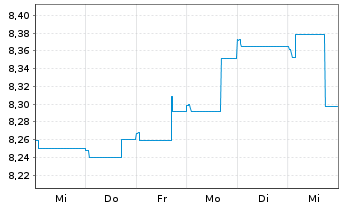 Chart Nordea 1-Norwegian Bond Fund Act. Nom. AP-NOK o.N. - 1 Woche
