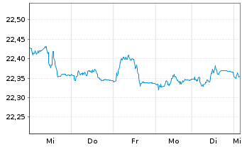 Chart UBS-ETF-Bl.Ba.US1-3Y.T.B.U.ETF - 1 Week