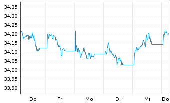 Chart UBS-ETF-Bl.Ba.US7-10Y.T.B.UETF - 1 Woche