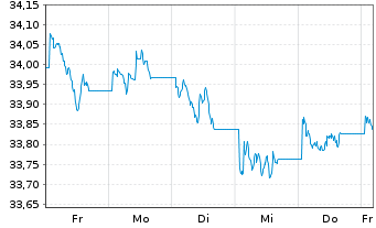 Chart UBS-ETF-Bl.Ba.US7-10Y.T.B.UETF - 1 Week