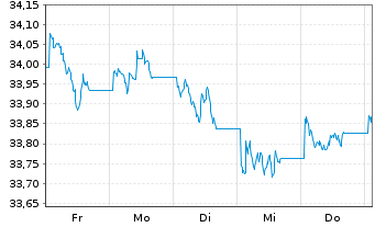 Chart UBS-ETF-Bl.Ba.US7-10Y.T.B.UETF - 1 semaine