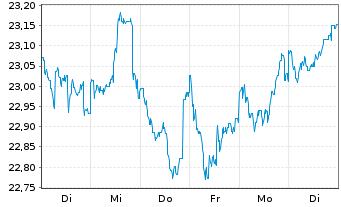 Chart Fidelity Fds-Gl.Div.Reg.Shs A QINCOME (G) EUR o.N. - 1 Week