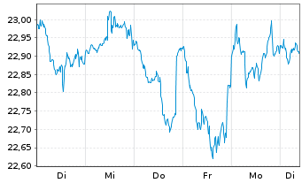 Chart Fidelity Fds-Gl.Div.Reg.Shs A MINCOME (G) EUR o.N. - 1 Week