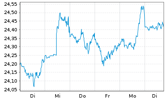 Chart ACMBernst.-Sele.Abs.Alpha Ptf. AA Acc.EUR Hed.o.N. - 1 Week