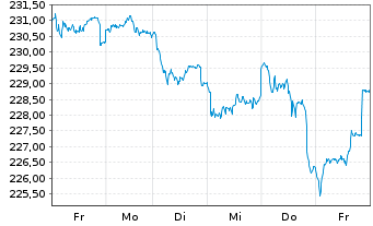 Chart DWS Inv.-German Equities Inhaber-Anteile LC o.N. - 1 Week