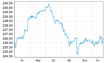 Chart DWS Inv.-German Equities Inhaber-Anteile LC o.N. - 1 semaine