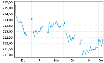 Chart DWS Inv.-German Equities Inhaber-Anteile LD o.N. - 1 Week