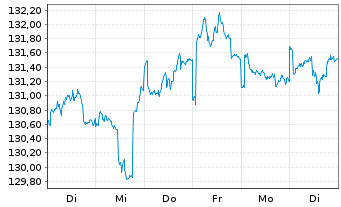 Chart Schroder ISF-Gl.Mul.-Ass.Inc. Ant.A USD Acc.o.N - 1 Week