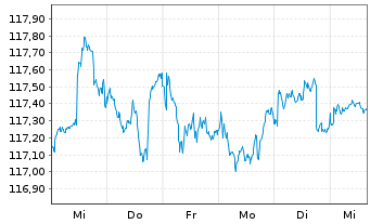 Chart Schroder ISF-Gl.Mul.-Ass.Inc. A EUR Hed.Acc.o.N - 1 Week