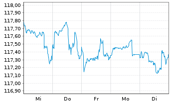 Chart Schroder ISF-Gl.Mul.-Ass.Inc. A EUR Hed.Acc.o.N - 1 Woche