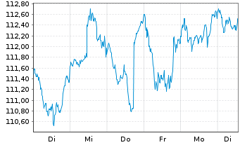 Chart AGIF-Allianz Income&Growth Inh.-Ant. A (H2-EUR) oN - 1 Week