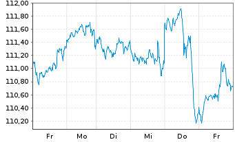 Chart AGIF-Allianz Income&Growth Inh.-Ant. A (H2-EUR) oN - 1 Woche