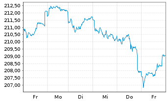 Chart DWS Inv.II-ESG Europ.Top Div. Inh.-Anteile LC o.N. - 1 Woche