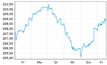 Chart DWS Inv.II-ESG Europ.Top Div. Inh.-Anteile LC o.N. - 1 semaine