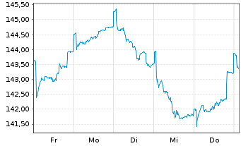 Chart DWS Inv.II-ESG Europ.Top Div. Inh.-Anteile LD o.N. - 1 semaine