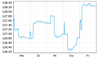Chart Carmignac Portf.-Global Bond Ant.A USD acc Hdg  - 1 Week