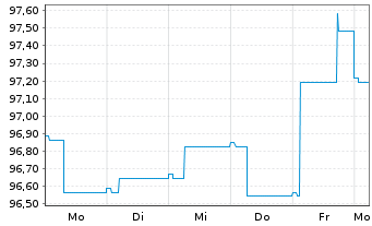 Chart Carmignac Portf.-Global Bond Nam.Ant.A EUR Y dis  - 1 Week